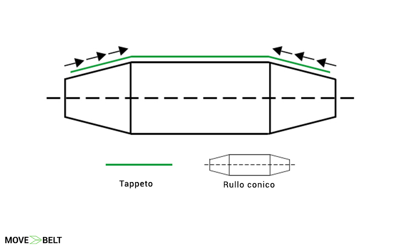 rulli-conici-move-belt